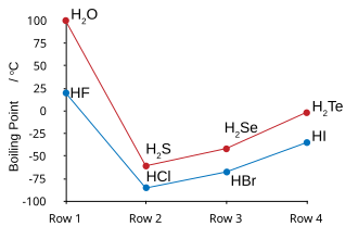 graph showing trend-breaking water and HF boiling points: big jogs up versus a trend that is down with lower molecular weight for the other series members.