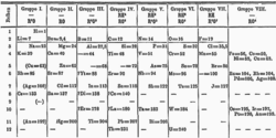 a table with a typical cell containing a two-letter symbol and a number