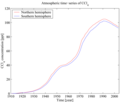 Time-series of atmospheric concentrations of CCl4 (Walker et al., 2000).