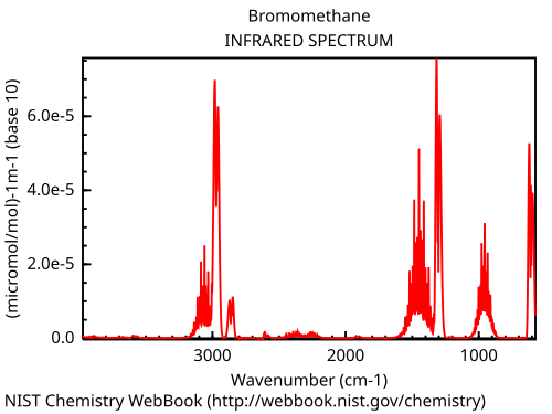 IR spectrum of bromomethane.