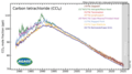 CCl4 measured by the Advanced Global Atmospheric Gases Experiment (AGAGE) in the lower atmosphere (troposphere) at stations around the world. Abundances are given as pollution-free monthly mean mole fractions in parts-per-trillion.