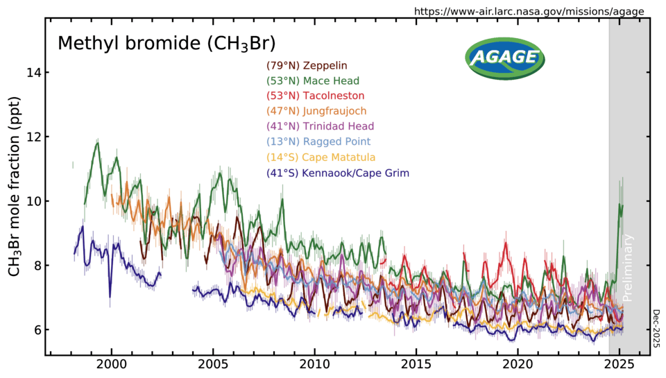CH3Br measured by the Advanced Global Atmospheric Gases Experiment (AGAGE) in the lower atmosphere (troposphere) at stations around the world. Abundances are given as pollution free monthly mean mole fractions in parts-per-trillion.