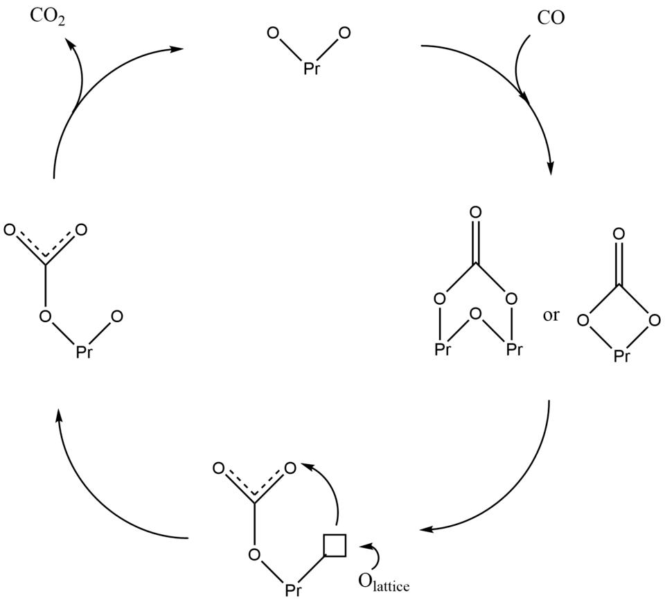 Praseodymium oxide-catalyzed CO oxidation mechanism