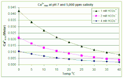 Effects of temperature and bicarbonate concentration on the maximum calcium ion level before scaling is anticipated at pH&nbsp;7 and 5,000&nbsp;ppm salinity (such as in swimming pools)