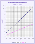 Cholesterol units conversion