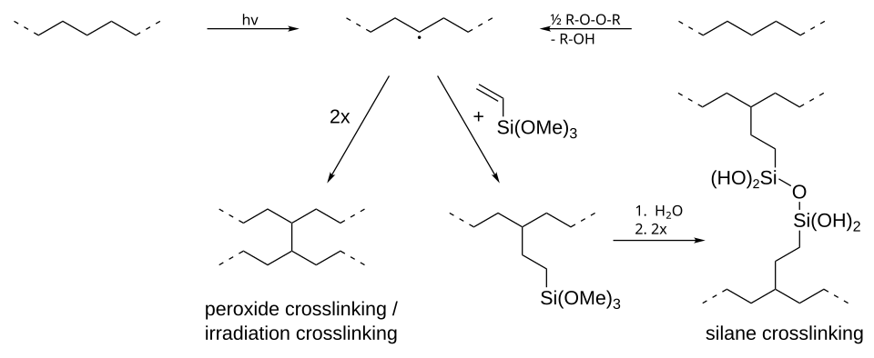 Shown are the peroxide, the silane and irradiation crosslinking