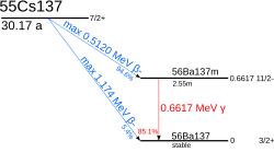 A graph showing the energetics of caesium-137 (nuclear spin: I=⁠7/2⁠+, half-life about 30 years) decay. With a 94.6% probability, it decays by a 512&nbsp;keV beta emission into barium-137m (I=11/2-, t=2.55min); this further decays by a 662&nbsp;keV gamma emission with an 85.1% probability into barium-137 (I=⁠3/2⁠+). Alternatively, caesium-137 may decay directly into barium-137 by a 0.4% probability beta emission.