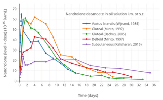 Dose-normalized nandrolone exposure (serum level divided by dose administered) with nandrolone decanoate in oil solution by intramuscular or subcutaneous injection in men.