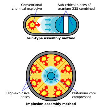 Two diagrams of weapon assembly. Top: "gun-type assembly method": an elliptical shell encloses conventional explosives on the left, whose detonation pushes sub-critical pieces of uranium-235 together on the right. Bottom: "implosion assembly method": a spherical shell encloses eight high-explosive charges which upon detonation compress a plutonium charge in the core.