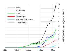 Global fossil carbon emissions, an indicator of consumption, from 1800. &nbsp;&nbsp;Total &nbsp;&nbsp;Oil