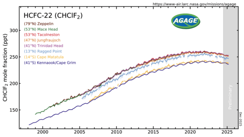HCFC-22 measured by the Advanced Global Atmospheric Gases Experiment (AGAGE) in the lower atmosphere (troposphere) at stations around the world. Abundances are given as pollution free monthly mean mole fractions in parts-per-trillion.