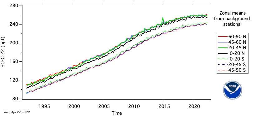 Growth of R-22 (CFC-22) abundance in Earth's atmosphere since year 1992.
