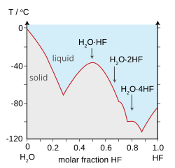 graph showing humps of melting temperature, most prominent is at HF 50% mole fraction
