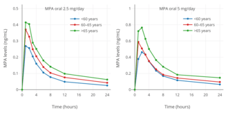 MPA levels with 2.5 or 5 mg/day oral MPA in combination with 1 or 2 mg/day estradiol valerate (Indivina) in postmenopausal women