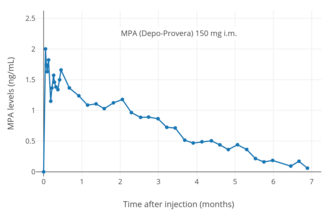 MPA levels after a single 150 mg intramuscular injection of MPA (Depo-Provera) in aqueous suspension in women