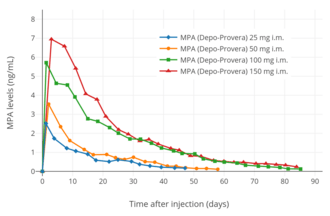 MPA levels after a single 25 to 150 mg intramuscular injection of MPA (Depo-Provera) in aqueous suspension in women