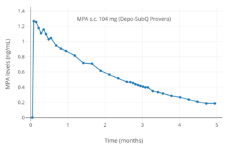 MPA levels after a single 104 mg subcutaneous injection of MPA (Depo-SubQ Provera) in aqueous suspension in women