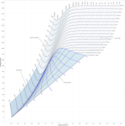 Enthalpy-entropy (h-s) diagram