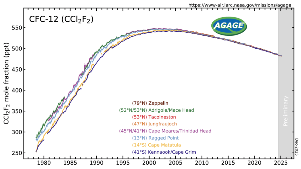 CFC-12 measured by the Advanced Global Atmospheric Gases Experiment (AGAGE) in the lower atmosphere (troposphere) at stations around the world. Abundances are given as pollution free monthly mean mole fractions in parts-per-trillion.