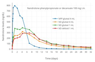 Nandrolone levels after a single 100 mg intramuscular injection of nandrolone decanoate or nandrolone phenylpropionate in 4 mL or 1 mL arachis oil solution into gluteal or deltoid muscle in men.
