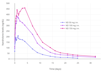 Nandrolone levels after a single 50, 100, or 150 mg intramuscular injection of nandrolone decanoate in oil solution in men.