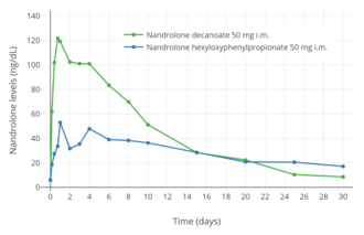 Nandrolone levels with a single 50 mg intramuscular injection of nandrolone decanoate or nandrolone hexyloxyphenylpropionate in oil solution in men.
