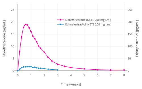 Norethisterone and ethinylestradiol levels over 8 weeks after a single intramuscular injection of 200 mg norethisterone enanthate in premenopausal women.