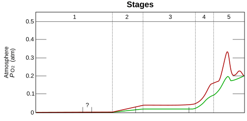 A graph showing time evolution of oxygen pressure on Earth; the pressure increases from zero to 0.2 atmospheres.