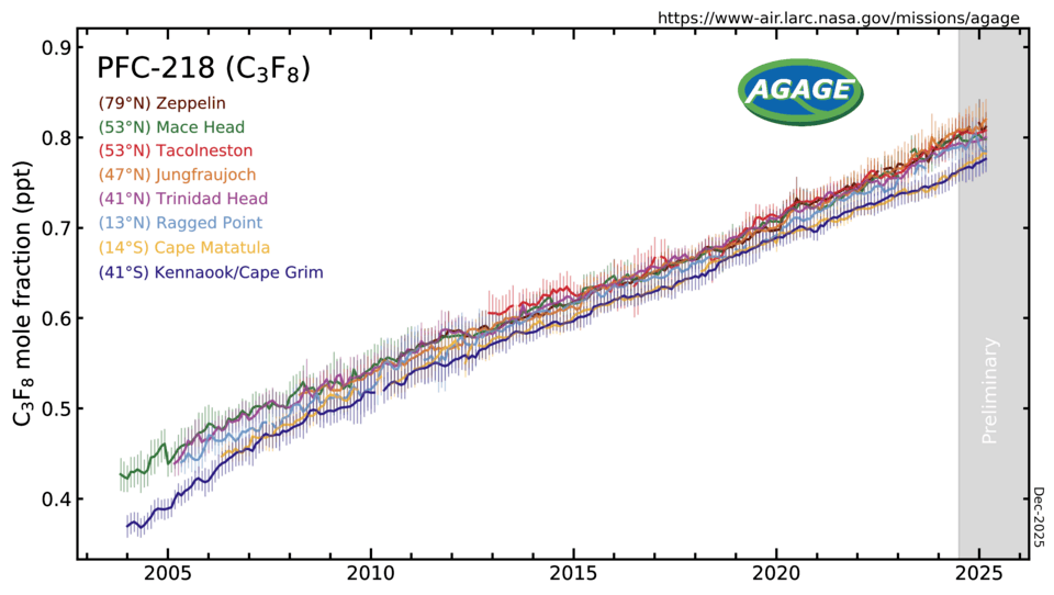 PFC-218 measured by the Advanced Global Atmospheric Gases Experiment (AGAGE) in the lower atmosphere (troposphere) at stations around the world. Abundances are given as pollution free monthly mean mole fractions in parts-per-trillion.