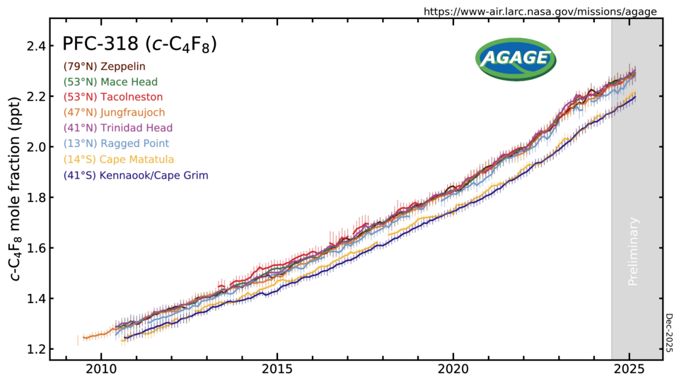 PFC-318 measured by the Advanced Global Atmospheric Gases Experiment (AGAGE) in the lower atmosphere (troposphere) at stations around the world. Abundances are given as pollution free monthly mean mole fractions in parts-per-trillion.