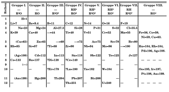 Periodic table by Mendeleev (1871), with astatine missing below chlorine, bromine and iodine ("J")