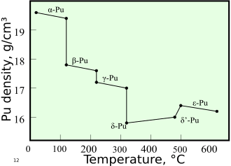 A graph showing change in density with increasing temperature upon sequential phase transitions between alpha, beta, gamma, delta, delta' and epsilon phases