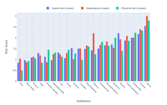 2007 delphic analysis regarding 20 popular recreational drugs based on expert opinion in the UK. Cocaine was ranked the 2nd in dependence and physical harm and 3rd in social harm.​​​