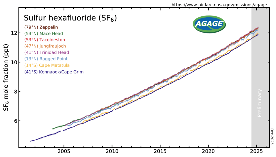 Sulfur hexafluoride (SF6) measured by the Advanced Global Atmospheric Gases Experiment (AGAGE) in the lower atmosphere (troposphere) at stations around the world. Abundances are given as pollution free monthly mean mole fractions in parts-per-trillion.