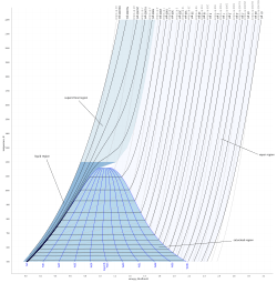 Temperature-entropy (T-s) diagram for steam