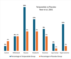 A graph of the adverse effects incidences reported for Teriparatide and for Placebo in the pivotal randomized controlled trial, based on the report by Robert M. Neer et al. in the article Effect of Parathyroid Hormone (1-34) on Fractures and Bone Mineral Density in Postmenopausal Women with Osteoporosis.