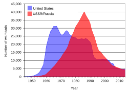A graph showing evolution of number of nuclear weapons in the US and USSR and in the period 1945–2005. US dominates early and USSR later years with and crossover around 1978.