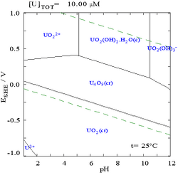 A graph of potential vs. pH showing stability regions of various uranium compounds
