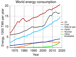 Rate of world energy usage per year from 1970.[105]