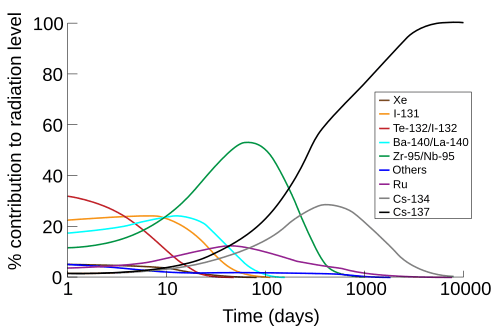 Graph of percentage of the radioactive output by each nuclide that form after a nuclear fallout vs. logarithm of time after the incident. In curves of various colours, the predominant source of radiation are depicted in order: Te-132/I-132 for the first five or so days; I-131 for the next five; Ba-140/La-140 briefly; Zr-95/Nb-95 from day 10 until about day 200; and finally Cs-137. Other nuclides producing radioactivity, but not peaking as a major component are Ru, peaking at about 50 days, and Cs-134 at around 600 days.