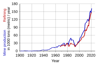 cobolt production in 1000 of tons by year