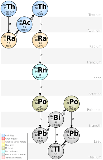 Ball-and-arrow presentation of the thorium decay series