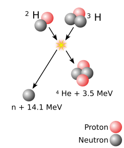 A graphic depiction of a nuclear fusion reaction