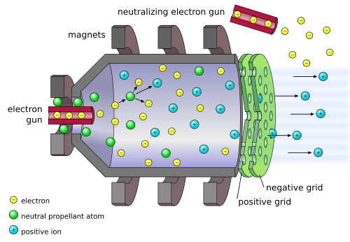 Electrons beamed from an electron gun hit and ionize neutral fuel atoms; in a chamber surrounded by magnets, the positive ions are directed toward a negative grid that accelerates them. The force of the engine is created by expelling the ions from the rear at high velocity. On exiting, the positive ions are neutralized from another electron gun, ensuring that neither the ship nor the exhaust is electrically charged and are not attracted.