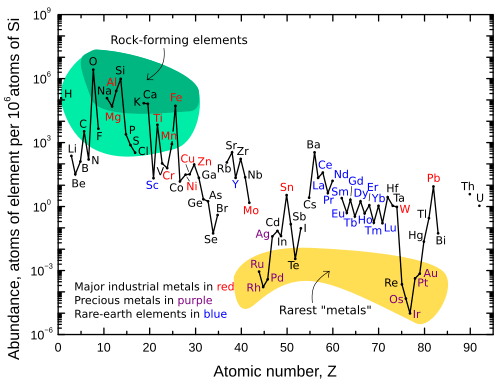 Graph sowing on the x axis the elements by atomic number and on y-axis the amount in earth's crust compared to Si abundance. There is a green area with high abundance for the lighter elements between oxygen and iron. The yellow area with lowest abundant elements includes the heavier platinum group metals, tellurium and gold. The lowest abundance is clearly iridium.