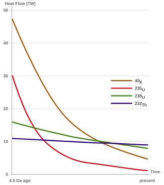 Heat produced by the decay of K-40, Th-232, U-235, U-238 within the Earth over time