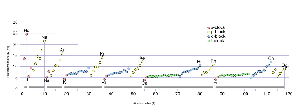 A graph of ionization energy vs. atomic number showing sharp peaks for the noble gas atoms.