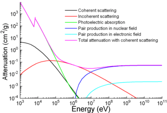 A graph of attenuation coefficient vs. energy between 1&nbsp;meV and 100&nbsp;keV for several photon scattering mechanisms.