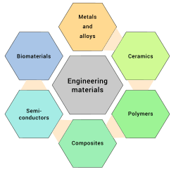 Six classes of conventional engineering materials.