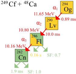 Schematic diagram of oganesson-294 alpha decay, with a half-life of 0.89&nbsp;ms and a decay energy of 11.65&nbsp;MeV. The resulting livermorium-290 decays by alpha decay, with a half-life of 10.0&nbsp;ms and a decay energy of 10.80&nbsp;MeV, to flerovium-286. Flerovium-286 has a half-life of 0.16&nbsp;s and a decay energy of 10.16&nbsp;MeV, and undergoes alpha decay to copernicium-282 with a 0.7 rate of spontaneous fission. Copernicium-282 itself has a half-life of only 1.9&nbsp;ms and has a 1.0 rate of spontaneous fission.